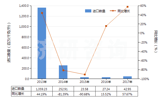 2013-2017年中國(guó)其他煤油餾分（不含有生物柴油）(HS27101919)進(jìn)口量及增速統(tǒng)計(jì)
